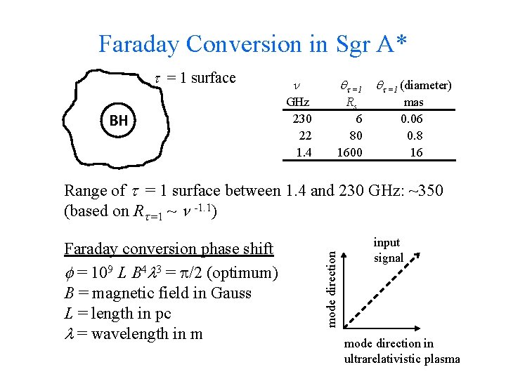 Faraday Conversion in Sgr A* = 1 surface BH =1 =1 (diameter) GHz 230