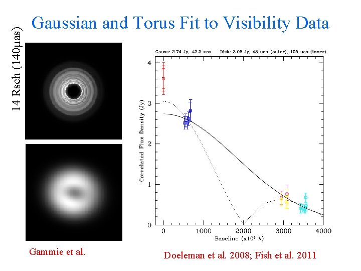 14 Rsch ( 0 as) Gaussian and Torus Fit to Visibility Data Gammie et