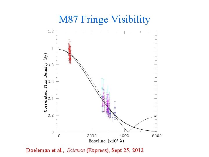 M 87 Fringe Visibility Doeleman et al. , Science (Express), Sept 25, 2012 