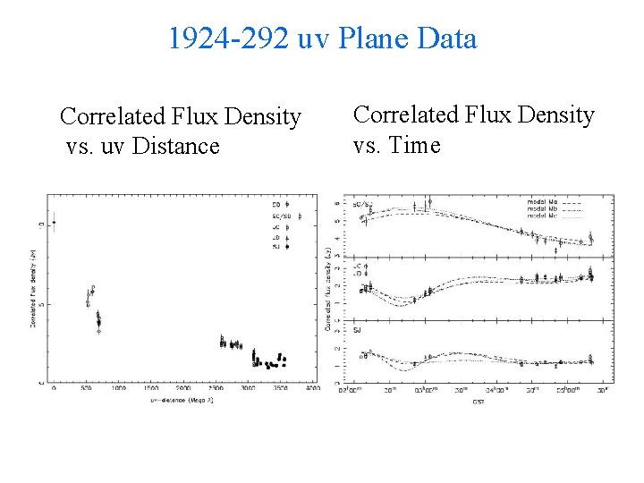 1924 -292 uv Plane Data Correlated Flux Density vs. uv Distance Correlated Flux Density