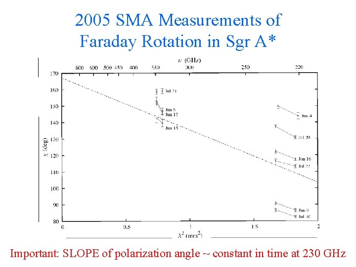 2005 SMA Measurements of Faraday Rotation in Sgr A* Important: SLOPE of polarization angle