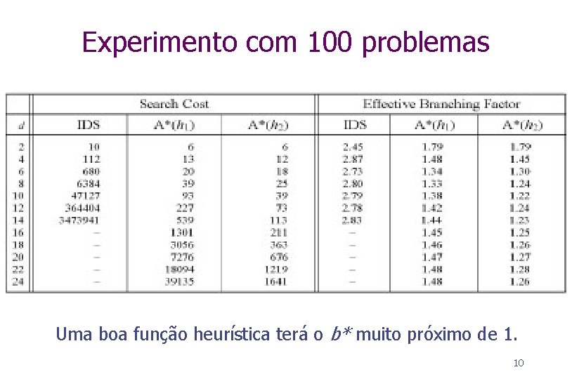 Experimento com 100 problemas Uma boa função heurística terá o b* muito próximo de