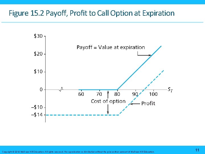 Figure 15. 2 Payoff, Profit to Call Option at Expiration Copyright © 2019 Mc.