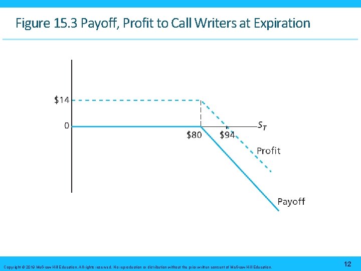 Figure 15. 3 Payoff, Profit to Call Writers at Expiration Copyright © 2019 Mc.