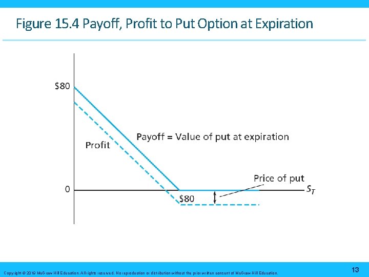 Figure 15. 4 Payoff, Profit to Put Option at Expiration Copyright © 2019 Mc.