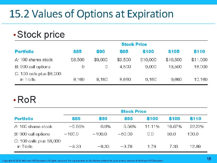 15. 2 Values of Options at Expiration • Stock price • Ro. R Copyright