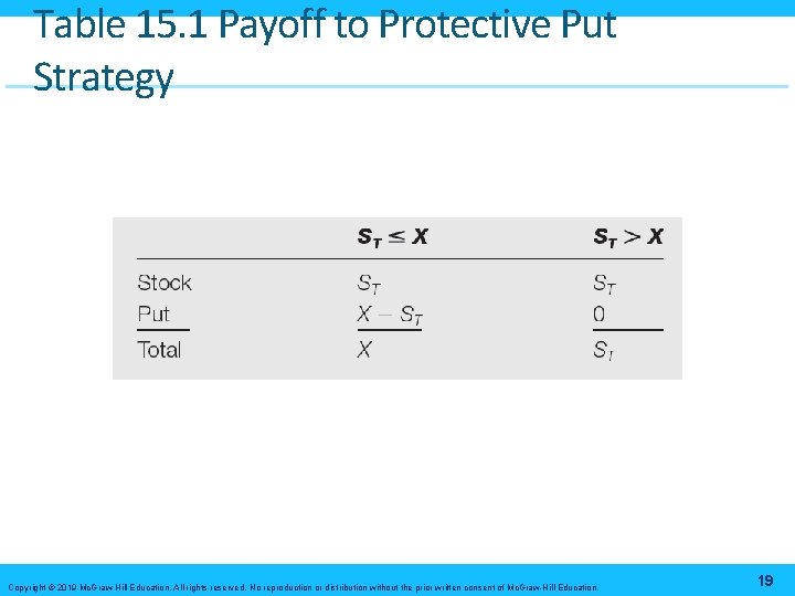 Table 15. 1 Payoff to Protective Put Strategy Copyright © 2019 Mc. Graw-Hill Education.