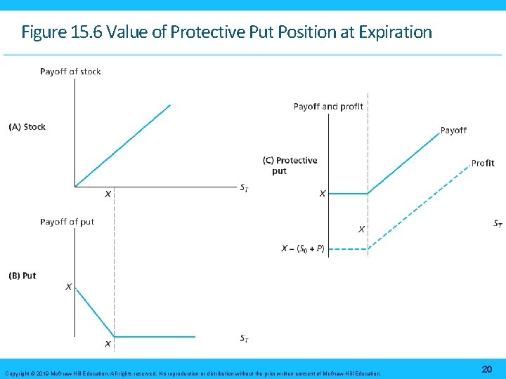 Figure 15. 6 Value of Protective Put Position at Expiration Copyright © 2019 Mc.