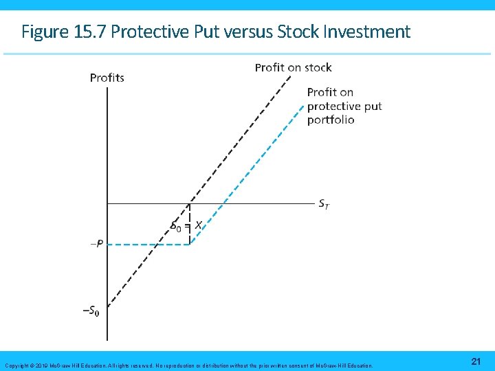 Figure 15. 7 Protective Put versus Stock Investment Copyright © 2019 Mc. Graw-Hill Education.