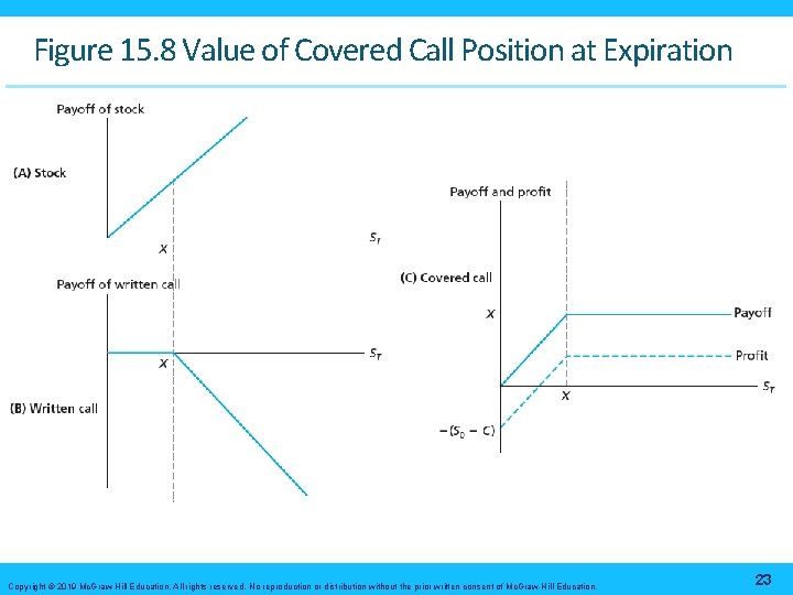 Figure 15. 8 Value of Covered Call Position at Expiration Copyright © 2019 Mc.