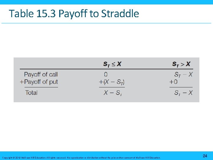 Table 15. 3 Payoff to Straddle Copyright © 2019 Mc. Graw-Hill Education. All rights