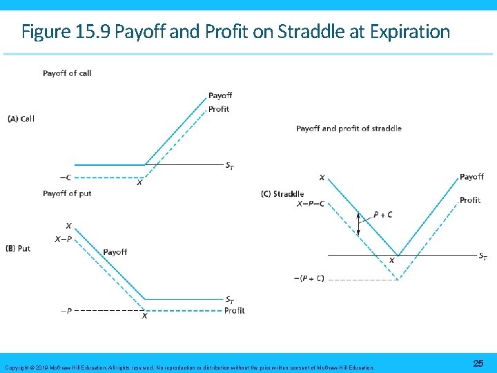 Figure 15. 9 Payoff and Profit on Straddle at Expiration Copyright © 2019 Mc.