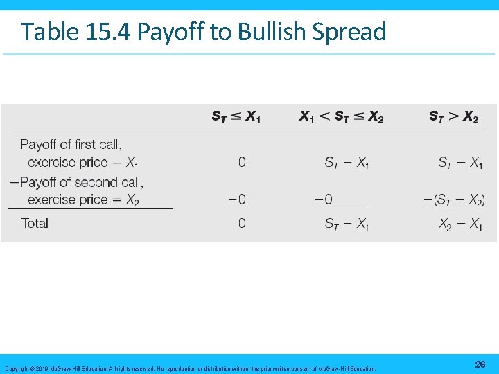Table 15. 4 Payoff to Bullish Spread Copyright © 2019 Mc. Graw-Hill Education. All