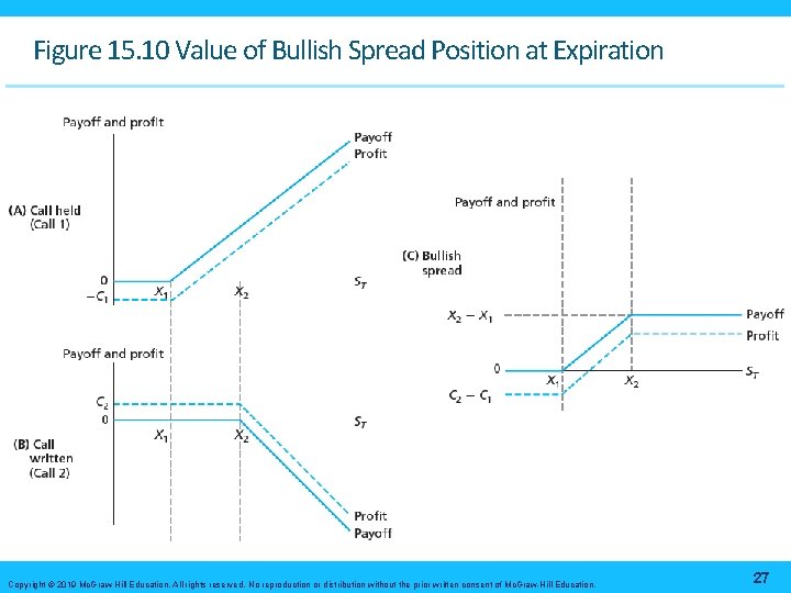 Figure 15. 10 Value of Bullish Spread Position at Expiration Copyright © 2019 Mc.