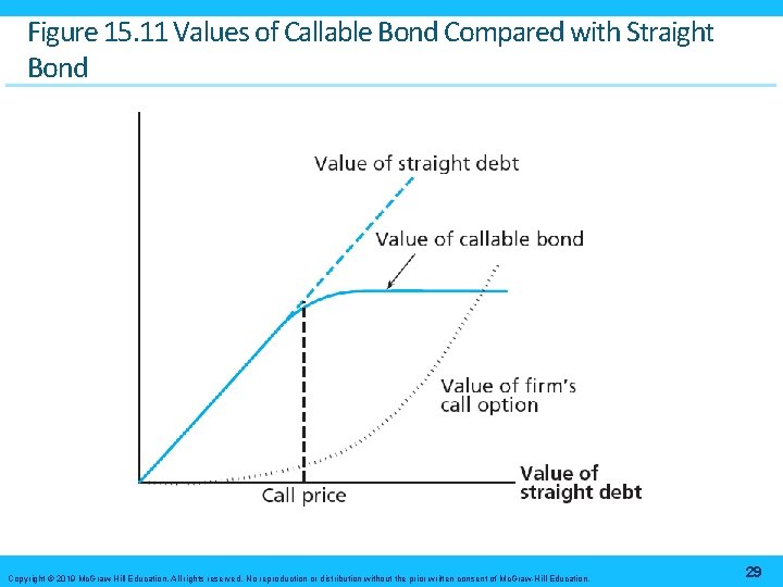 Figure 15. 11 Values of Callable Bond Compared with Straight Bond Copyright © 2019