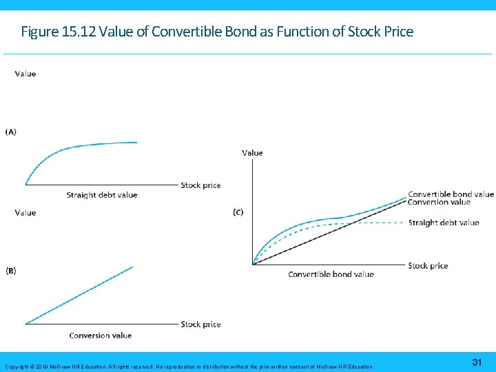 Figure 15. 12 Value of Convertible Bond as Function of Stock Price Copyright ©