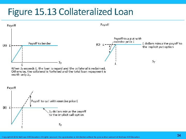 Figure 15. 13 Collateralized Loan Copyright © 2019 Mc. Graw-Hill Education. All rights reserved.