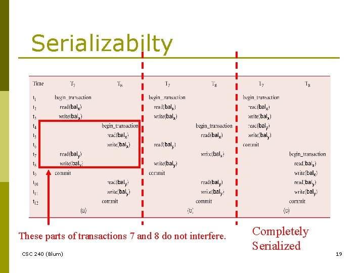 Serializabilty These parts of transactions 7 and 8 do not interfere. CSC 240 (Blum)