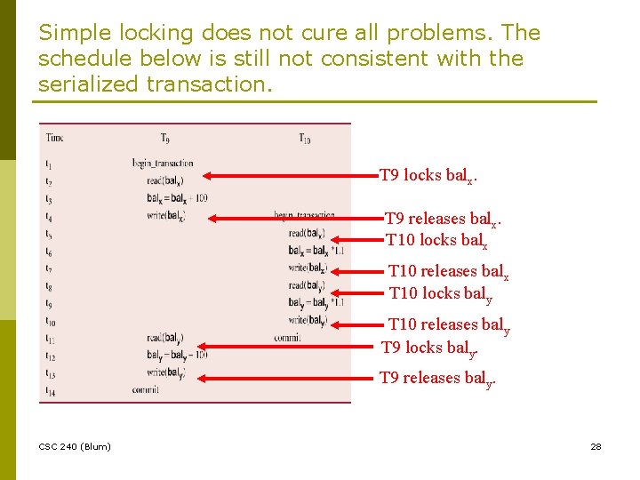 Simple locking does not cure all problems. The schedule below is still not consistent