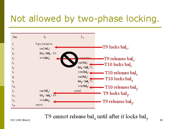 Not allowed by two-phase locking. T 9 locks balx. T 9 releases balx. T