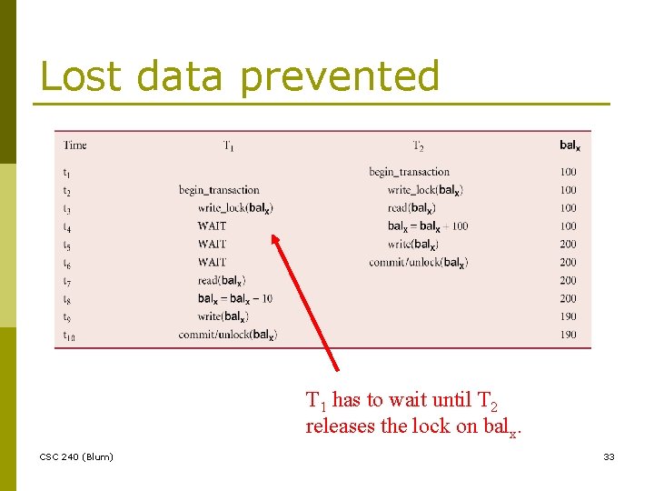Lost data prevented T 1 has to wait until T 2 releases the lock