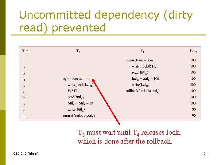 Uncommitted dependency (dirty read) prevented T 3 must wait until T 4 releases lock,