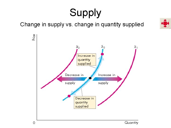 Supply Change in supply vs. change in quantity supplied 