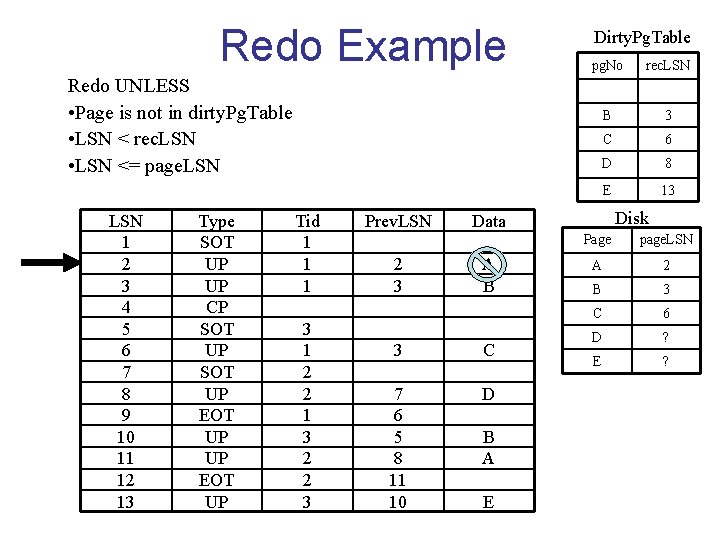 Redo Example Dirty. Pg. Table pg. No rec. LSN A 2 B 3 C