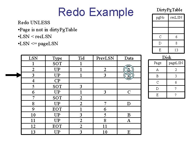 Redo Example Dirty. Pg. Table pg. No rec. LSN B 3 C 6 D