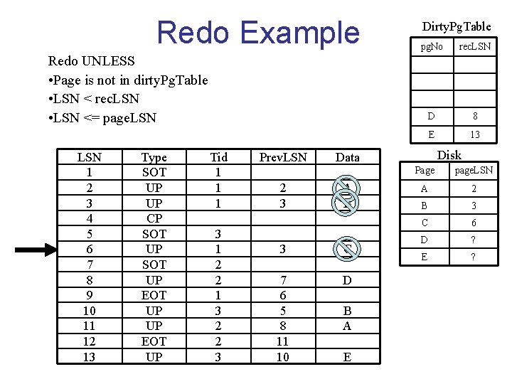 Redo Example Dirty. Pg. Table pg. No rec. LSN C 6 D 8 E