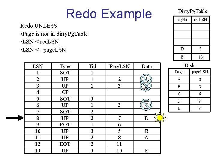 Redo Example Dirty. Pg. Table pg. No rec. LSN D 8 E 13 Redo