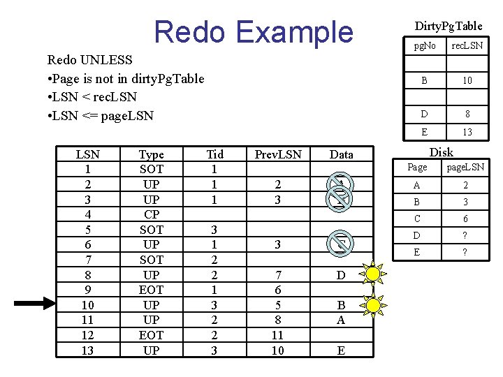 Redo Example Dirty. Pg. Table pg. No rec. LSN B 10 D 8 E