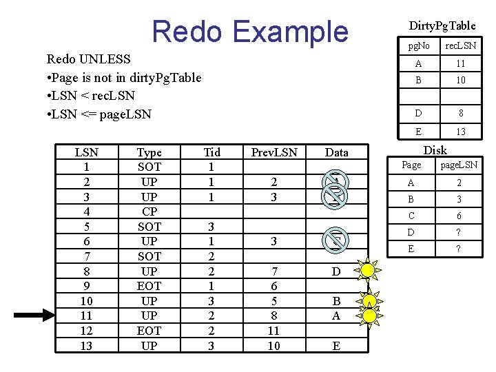Redo Example Dirty. Pg. Table pg. No rec. LSN A 11 B 10 D