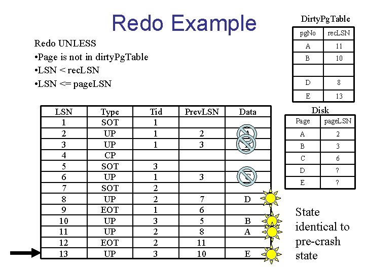 Redo Example Dirty. Pg. Table pg. No rec. LSN A 11 B 10 D