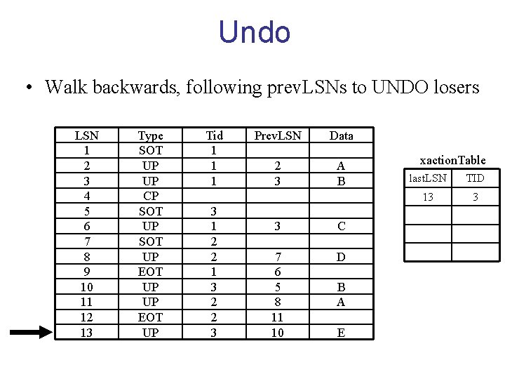 Undo • Walk backwards, following prev. LSNs to UNDO losers LSN 1 2 3