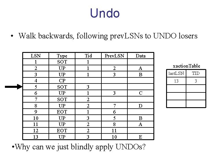 Undo • Walk backwards, following prev. LSNs to UNDO losers LSN 1 2 3