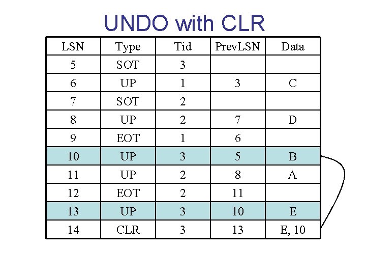 UNDO with CLR LSN 5 6 7 Type SOT UP SOT Tid 3 1