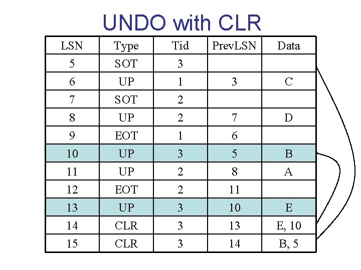 UNDO with CLR LSN 5 6 7 Type SOT UP SOT Tid 3 1