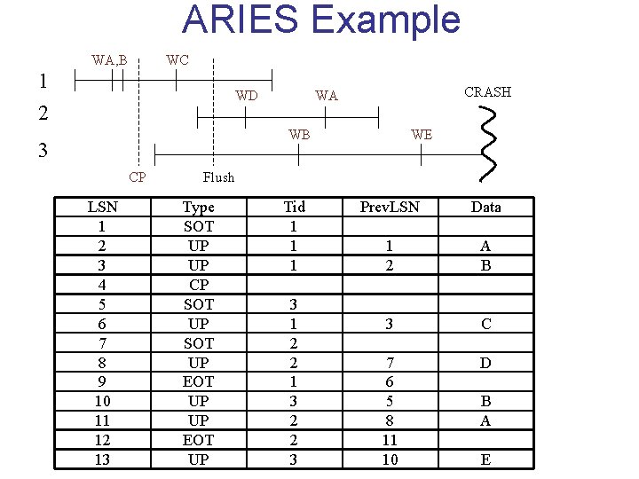 ARIES Example WA, B WC 1 WD 2 CRASH WA WB 3 CP LSN