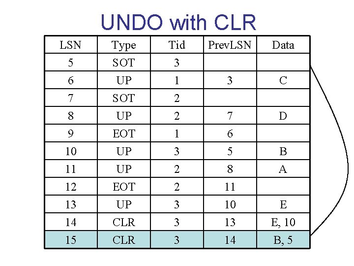 UNDO with CLR LSN 5 6 7 Type SOT UP SOT Tid 3 1