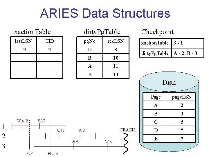 ARIES Data Structures xaction. Table dirty. Pg. Table Checkpoint last. LSN TID pg. No