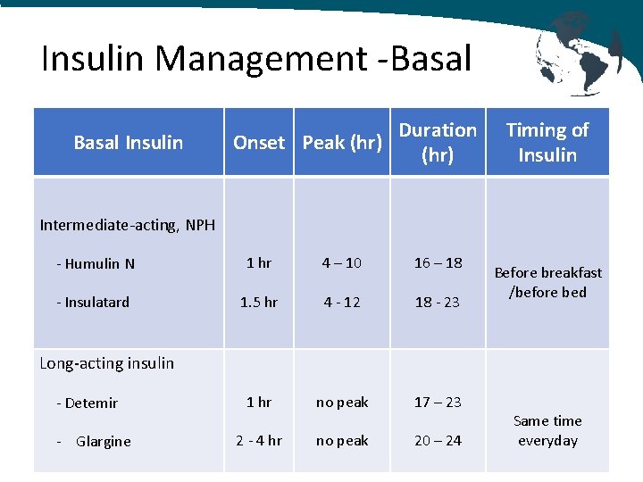 Insulin Management -Basal Insulin Onset Peak (hr) Duration (hr) Timing of Insulin Intermediate-acting, NPH
