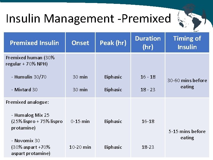 Insulin Management -Premixed Onset Peak (hr) Duration (hr) - Humulin 30/70 30 min Biphasic