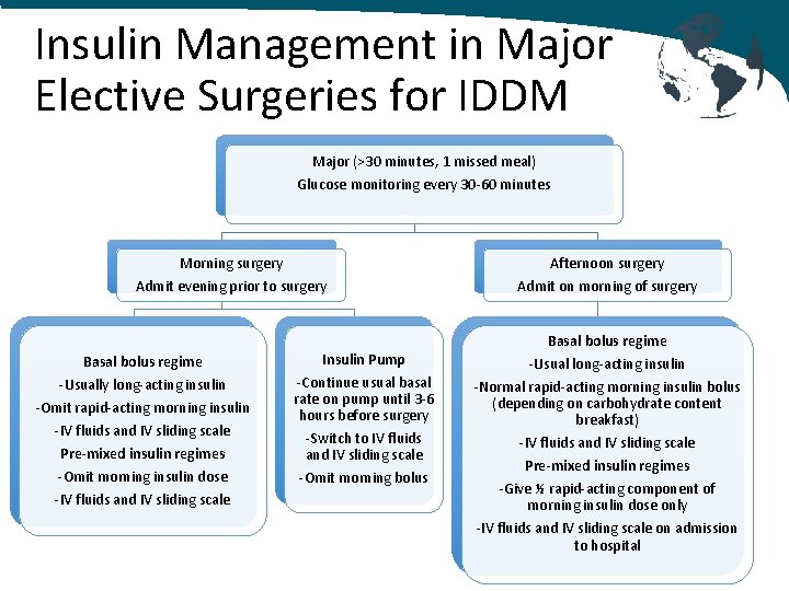 Insulin Management in Major Elective Surgeries for IDDM Major (>30 minutes, 1 missed meal)