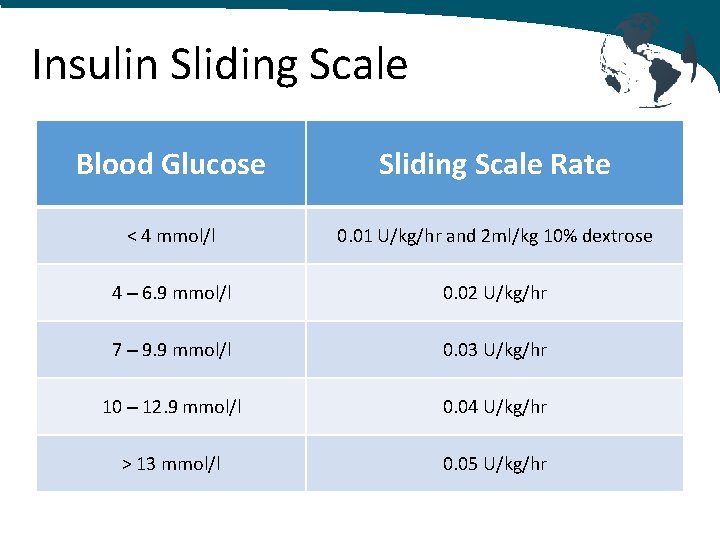 Insulin Sliding Scale Blood Glucose Sliding Scale Rate < 4 mmol/l 0. 01 U/kg/hr