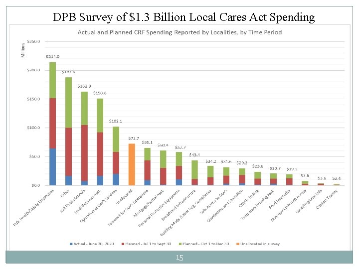 DPB Survey of $1. 3 Billion Local Cares Act Spending 15 