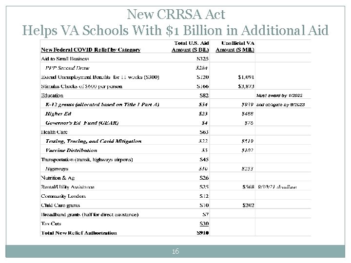 New CRRSA Act Helps VA Schools With $1 Billion in Additional Aid 16 16