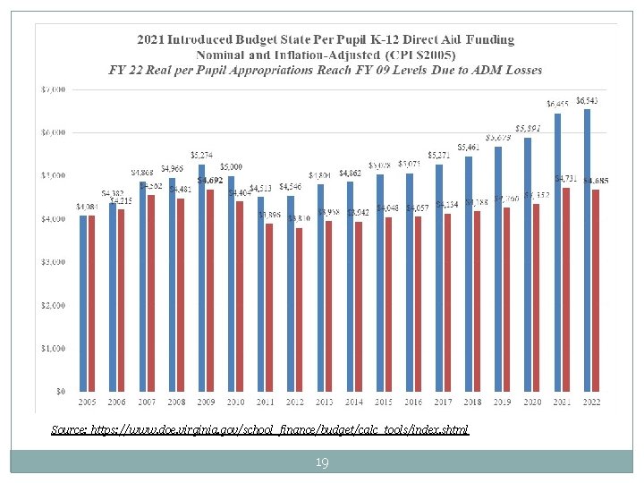 Source: https: //www. doe. virginia. gov/school_finance/budget/calc_tools/index. shtml 19 
