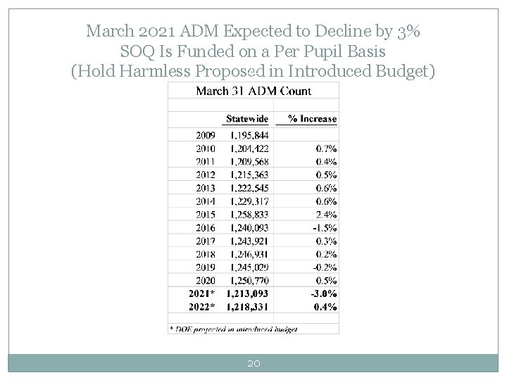 March 2021 ADM Expected to Decline by 3% SOQ Is Funded on a Per