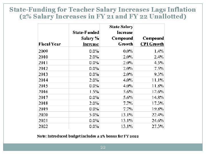 State-Funding for Teacher Salary Increases Lags Inflation (2% Salary Increases in FY 21 and